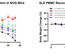 SLE-PBMC Reconstituted Humanized Model