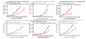Syngeneic Models