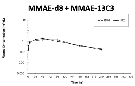 Bioanalysis: ADC payload, peptide, endogenous substances
