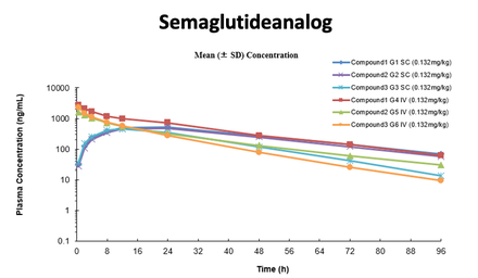 Bioanalysis: ADC payload, peptide, endogenous substances