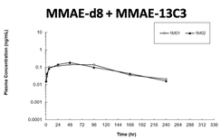 Bioanalysis: ADC payload, peptide, endogenous substances